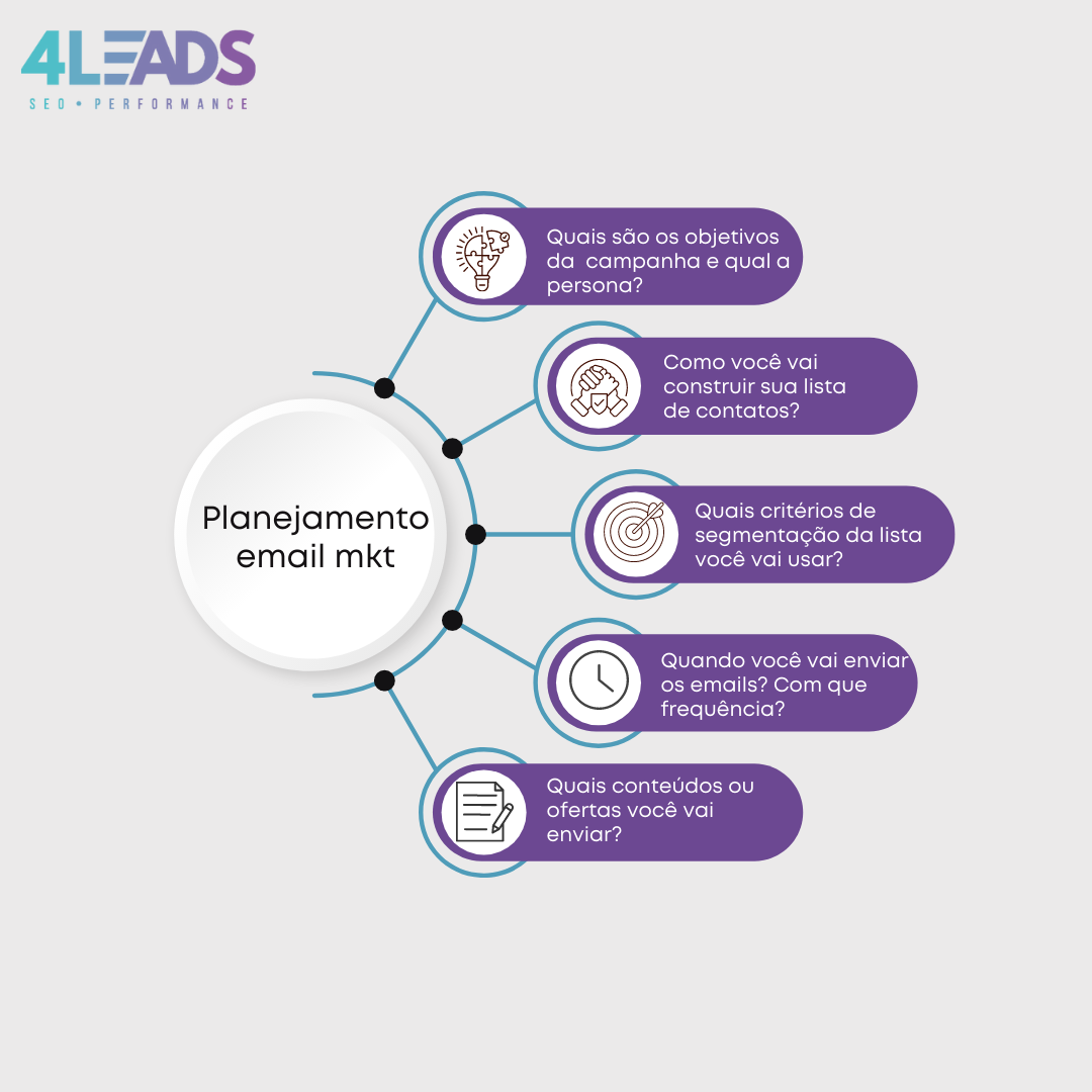 Diagrama de Planejamento de E-mail Marketing para E-commerce