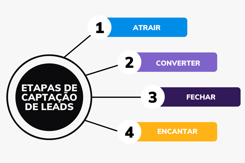 leads blog etapas da captacao de leads